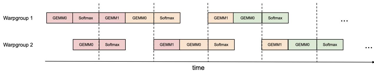 FlashAttention-3 ping-pong schedule showing two warpgroups alternating GEMM and softmax