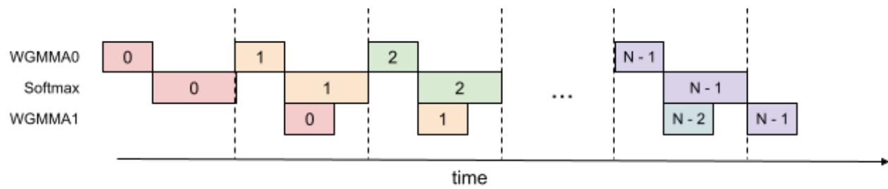 FlashAttention-3 two-stage WGMMA-softmax pipeline