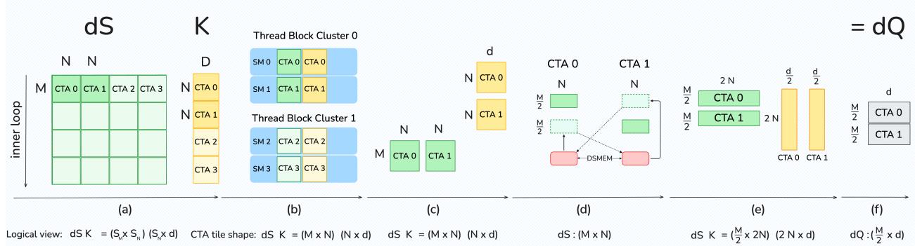 FlashAttention-4 2-CTA backward dQ decomposition with DSMEM exchange