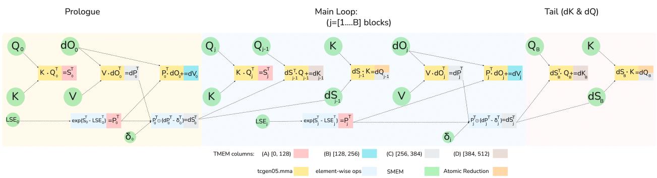 FlashAttention-4 backward computation graph with five MMAs and elementwise work