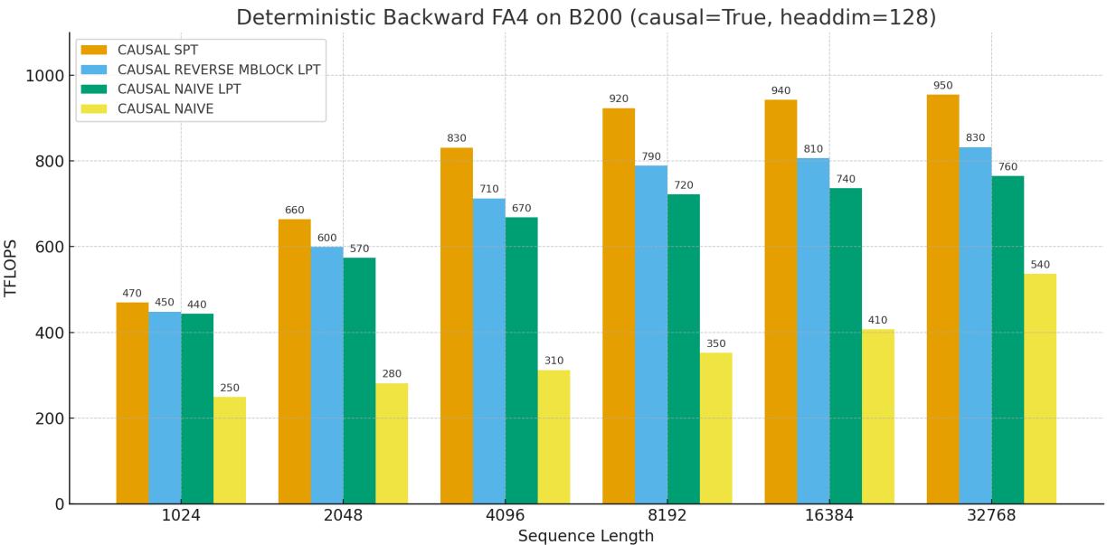 FlashAttention-4 deterministic backward scheduling ablation