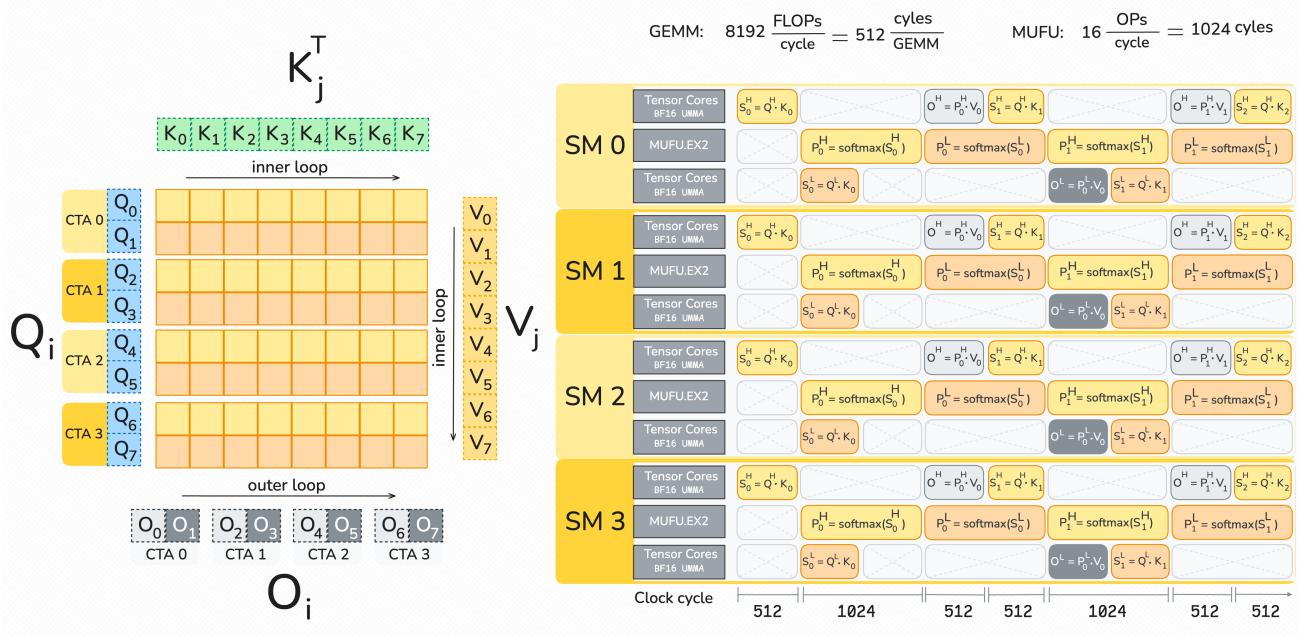 FlashAttention-4 forward pipeline showing two query tiles sharing tensor cores, MUFU, and correction work