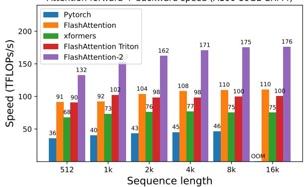 FlashAttention-2 attention forward and backward performance on A100