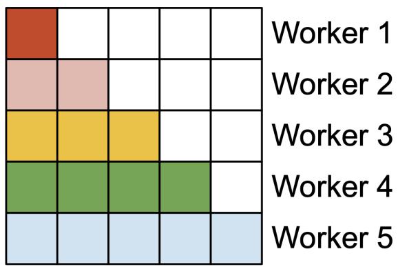 FlashAttention-2 Figure 2 forward workers operating on query-row blocks