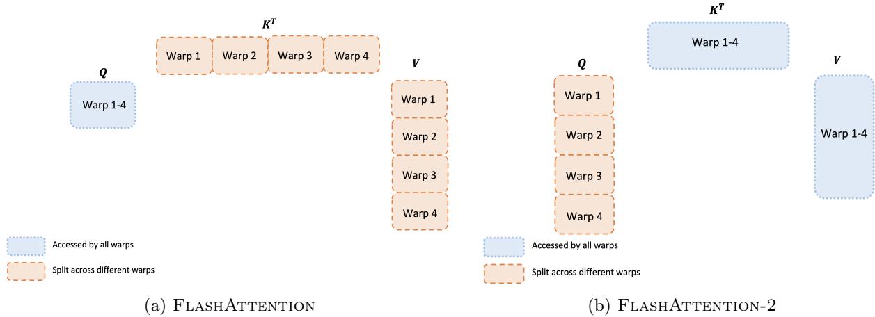 FlashAttention-2 Figure 3: FlashAttention split-K warp layout compared with FlashAttention-2 query-split layout