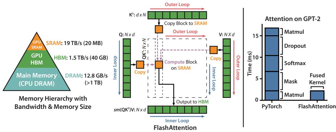 FlashAttention Figure 1: HBM and SRAM hierarchy, tiled QK and PV computation, and GPT-2 attention speedup
