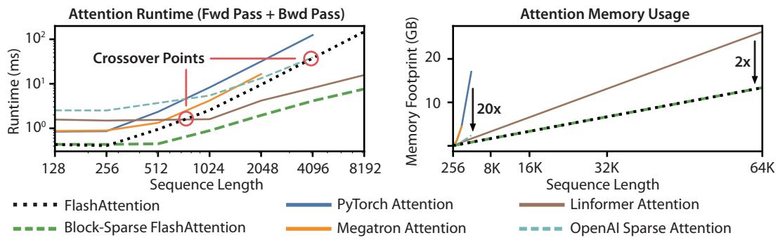 FlashAttention Figure 3: attention runtime and memory footprint across sequence lengths