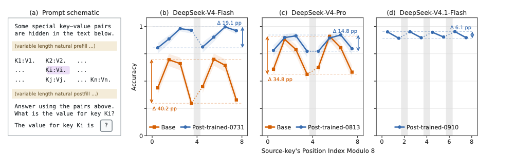 A fixed key-value retrieval prompt and accuracy by source-key position modulo eight across DeepSeek-V4 Flash, Pro, and V4.1 checkpoints; the base models show large phase gaps.