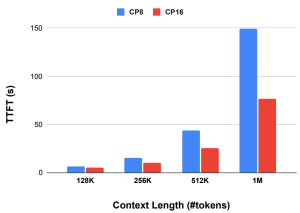 Time to first token as context length scales from 128K to 1M