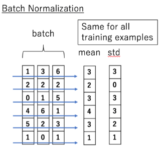 Batch normalization computes one statistic for each feature across training examples