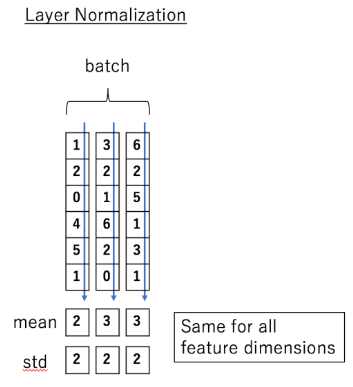 Layer normalization computes one statistic for each example across its feature dimensions