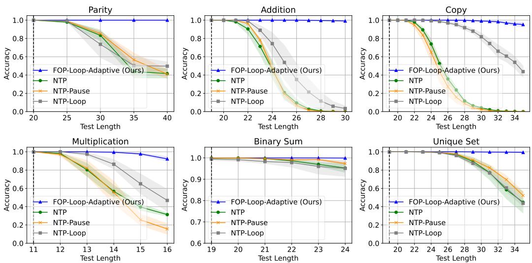 Length-generalization results