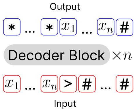 Looped Transformer method overview