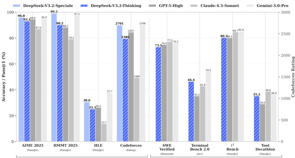Benchmark comparison
