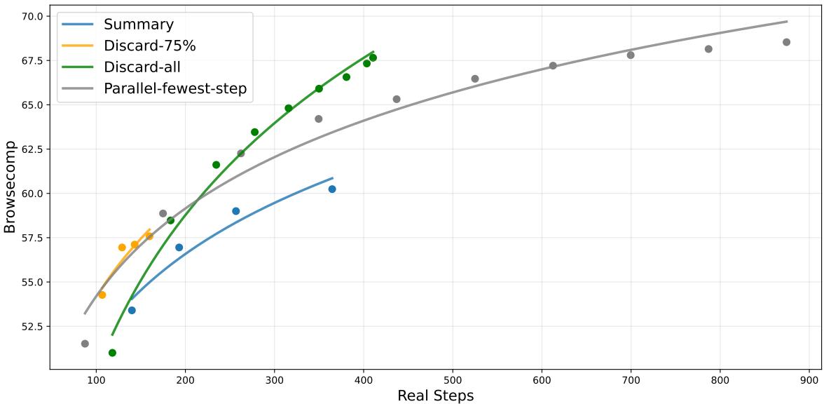 Context management strategies on BrowseComp