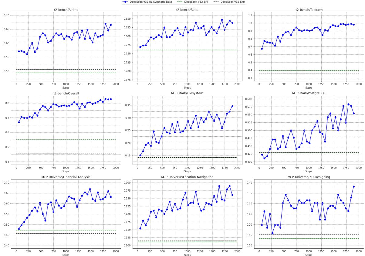 RL training with synthetic general agent data