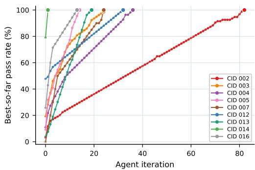 CVDP convergence over agent iterations