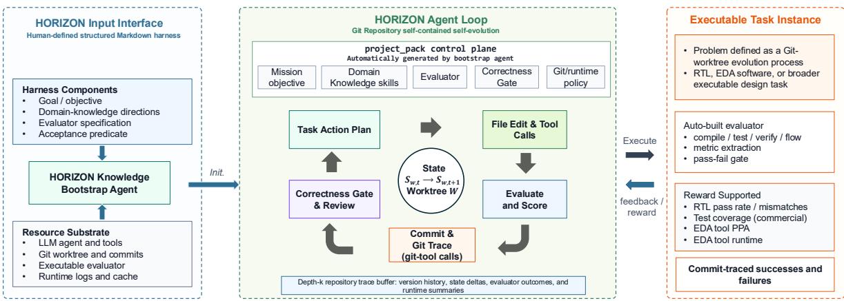 HORIZON overview from harness to git-traced hardware-design evolution