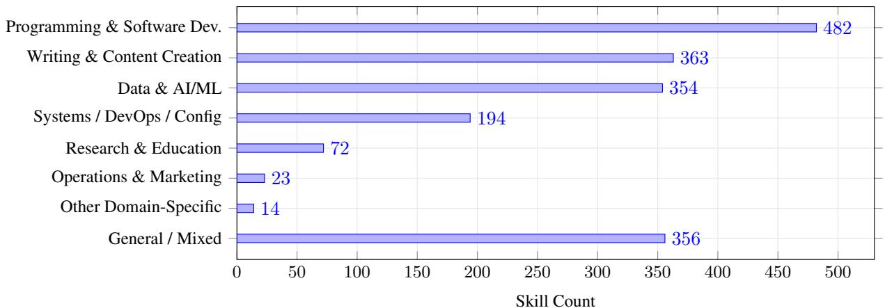 Distribution of 1,858 extracted AutoSkill artifacts across eight task categories