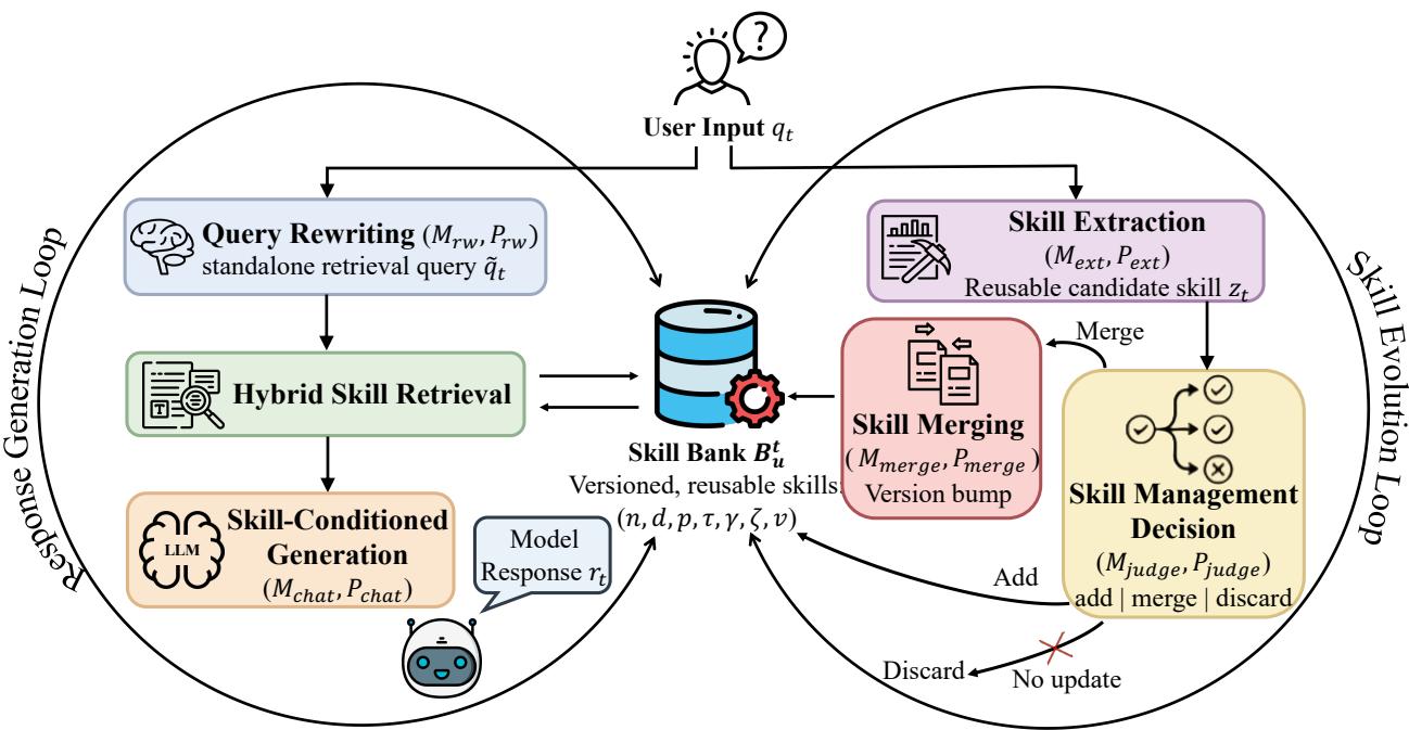 AutoSkill architecture with a response-generation loop and a skill-evolution loop around a shared SkillBank