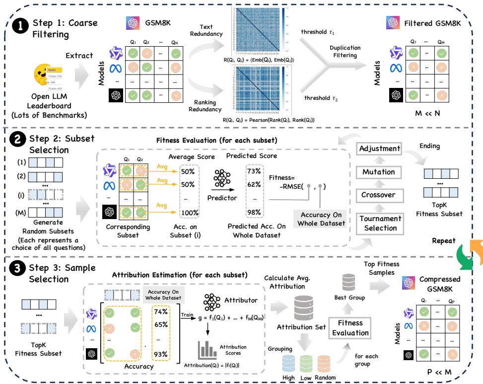 EssenceBench pipeline from leaderboard responses through redundancy filtering, genetic subset search, and attribution-guided sample refinement