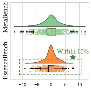 Distribution of HellaSwag rank displacement at a 200-item coreset for MetaBench and EssenceBench