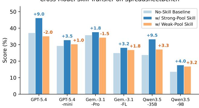 Cross-model transfer of strong-pool and weak-pool SpreadsheetBench skills
