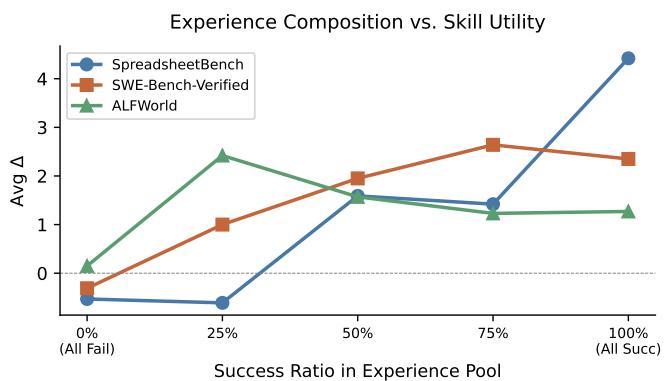 Average skill utility as the success ratio in the experience pool changes