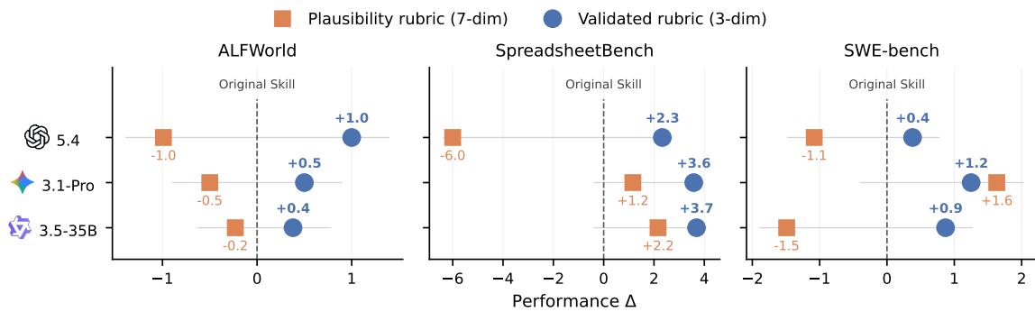 Effect of plausibility and validated rubric guidance on downstream skill utility