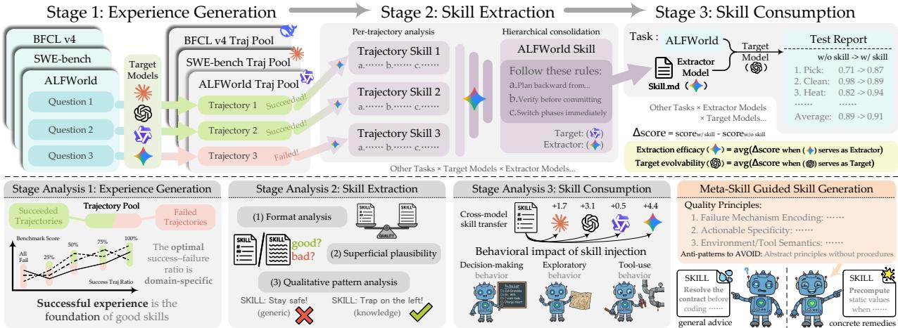 SkillLens lifecycle from target trajectories through extraction to downstream evaluation