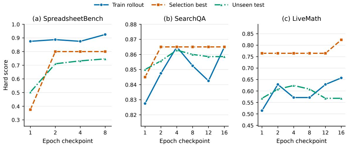 Training, selection, and unseen-test scores across SkillOpt epoch checkpoints