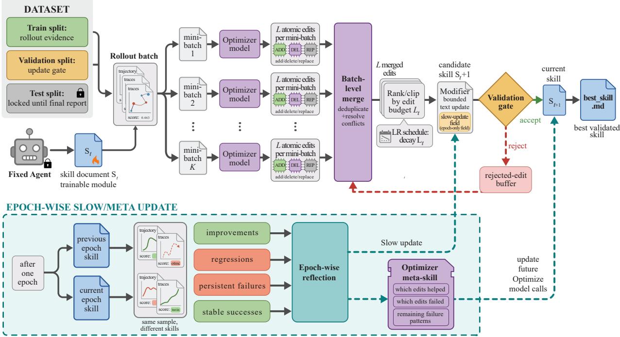 SkillOpt pipeline from rollout evidence to a validation-gated reusable skill