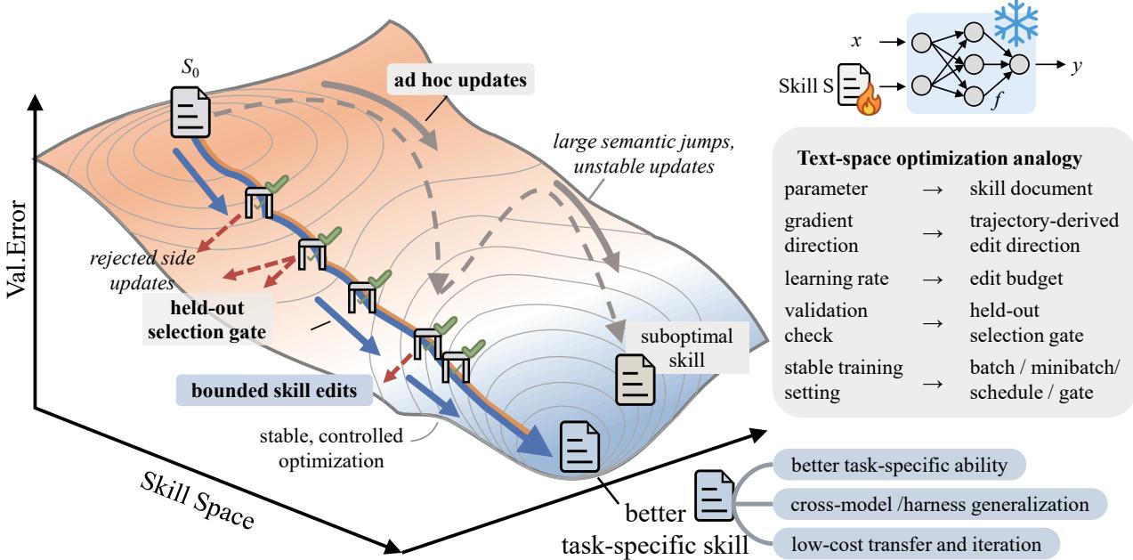 Text-space optimization analogy for bounded skill updates