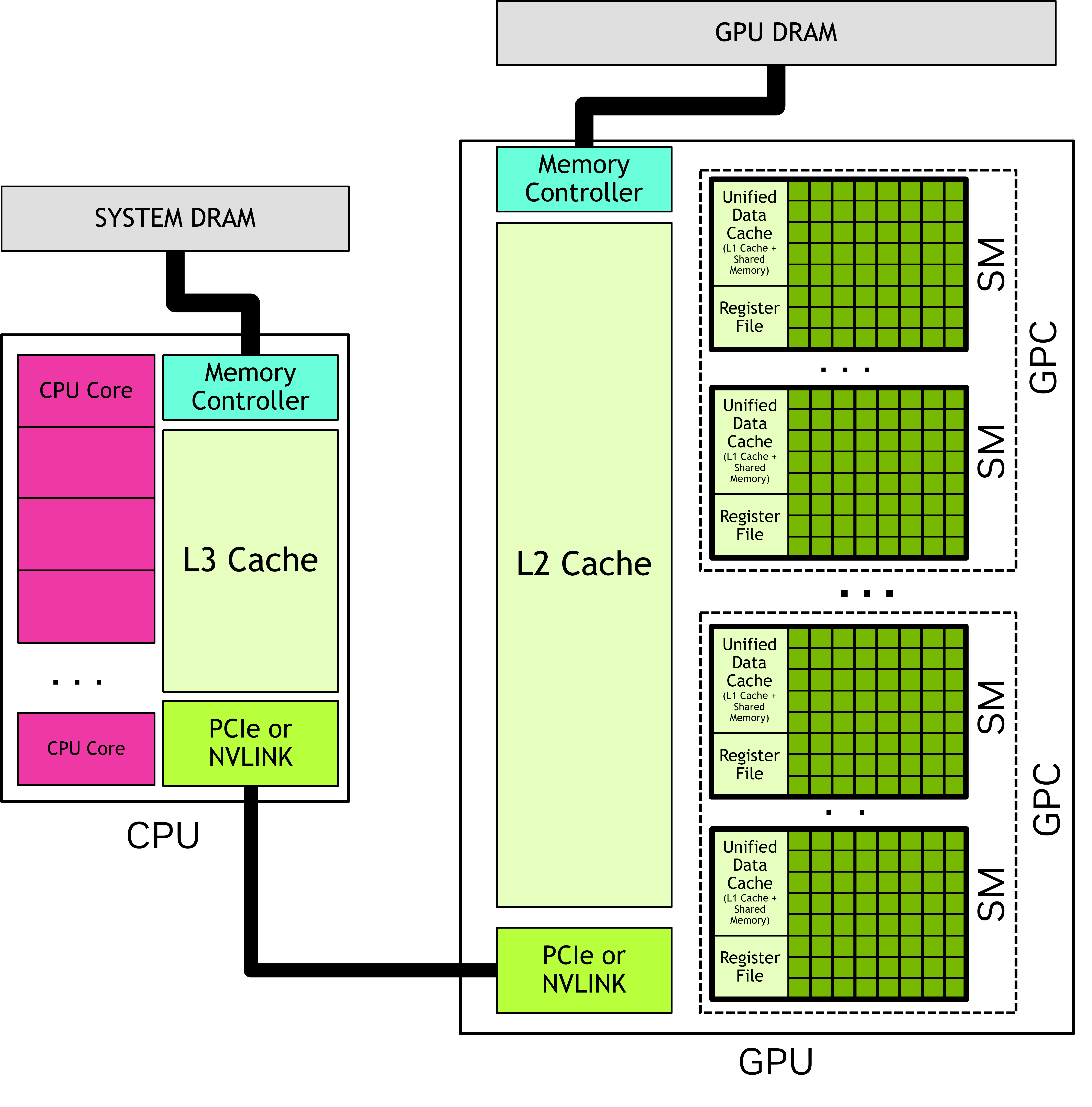 NVIDIA view of the CPU and GPU components and connection