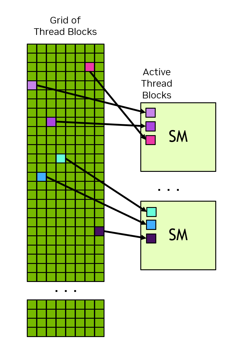 Thread blocks scheduled on SMs