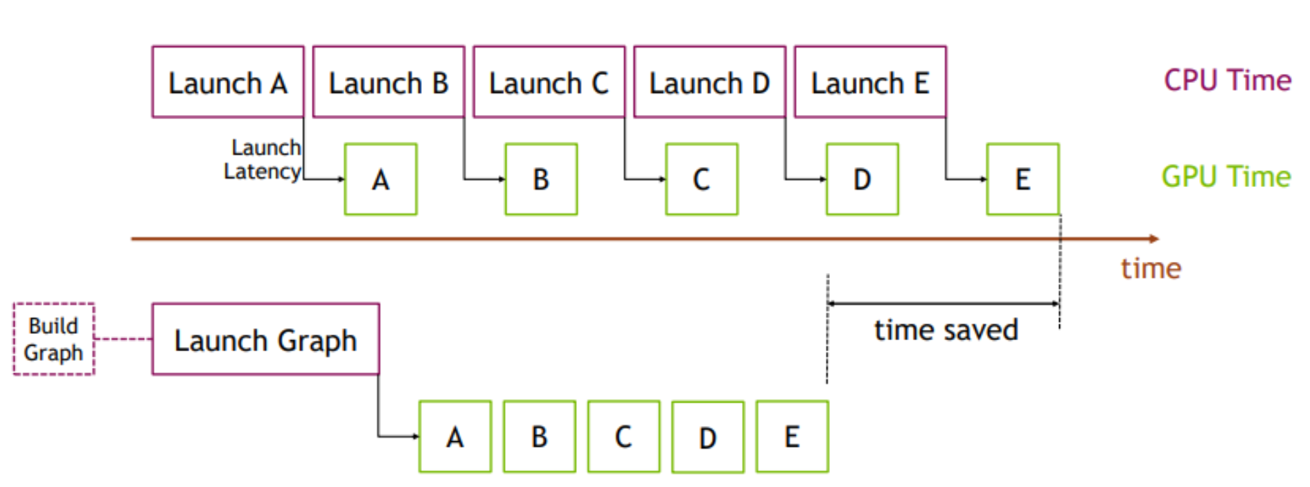 CPU launch gaps compared with a single CUDA Graph launch