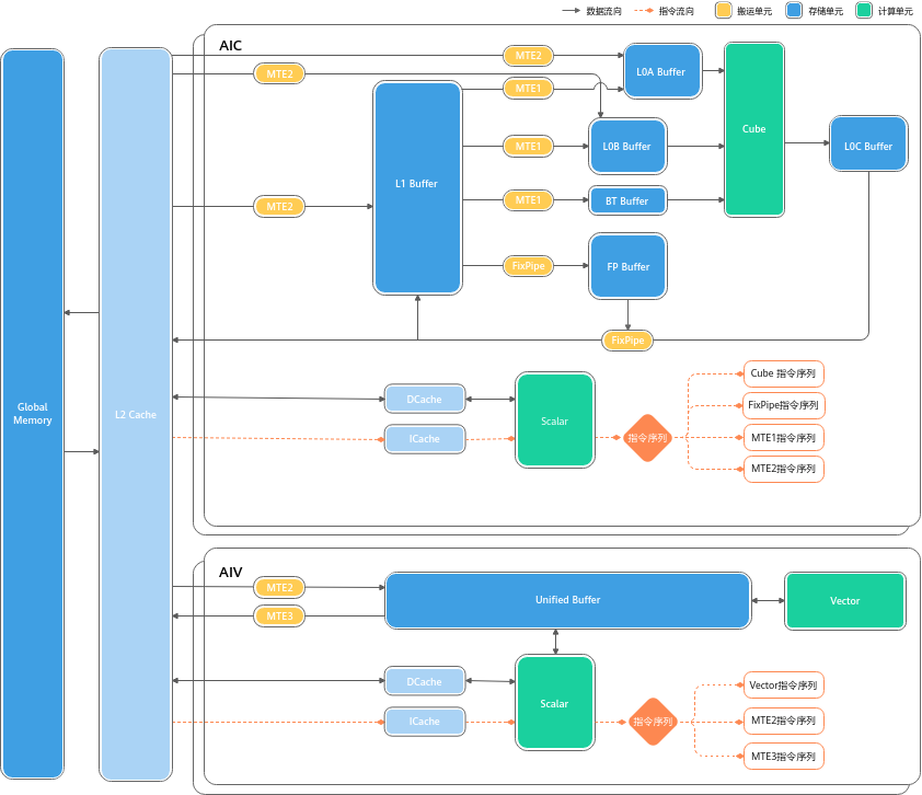 Atlas A2 AI Core architecture