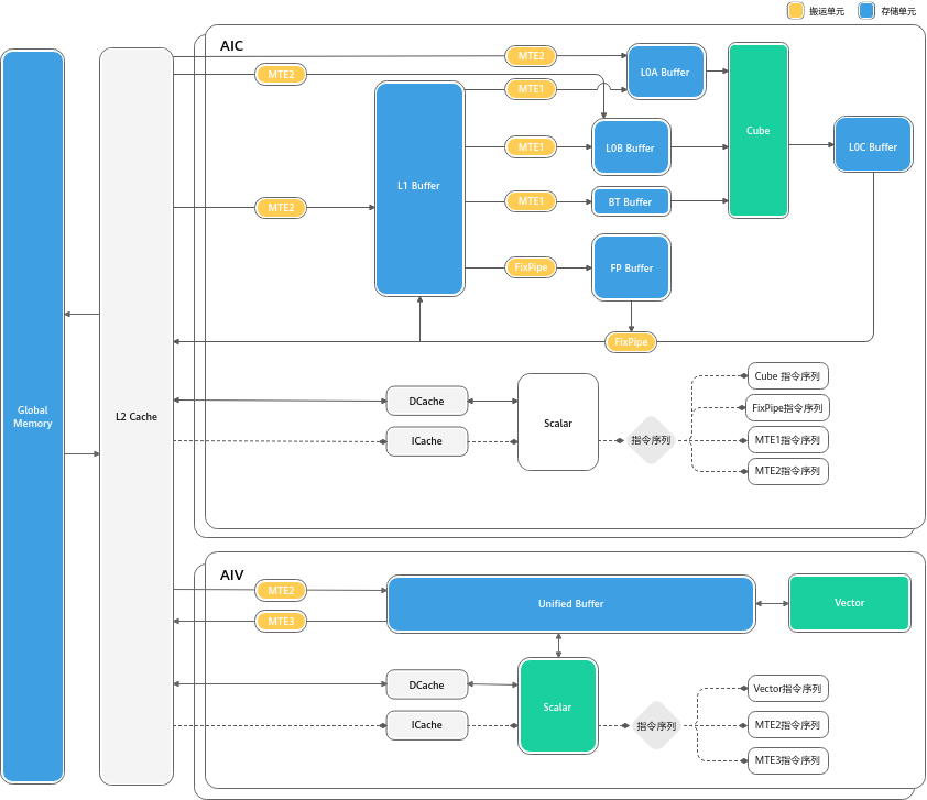 AI Core storage hierarchy