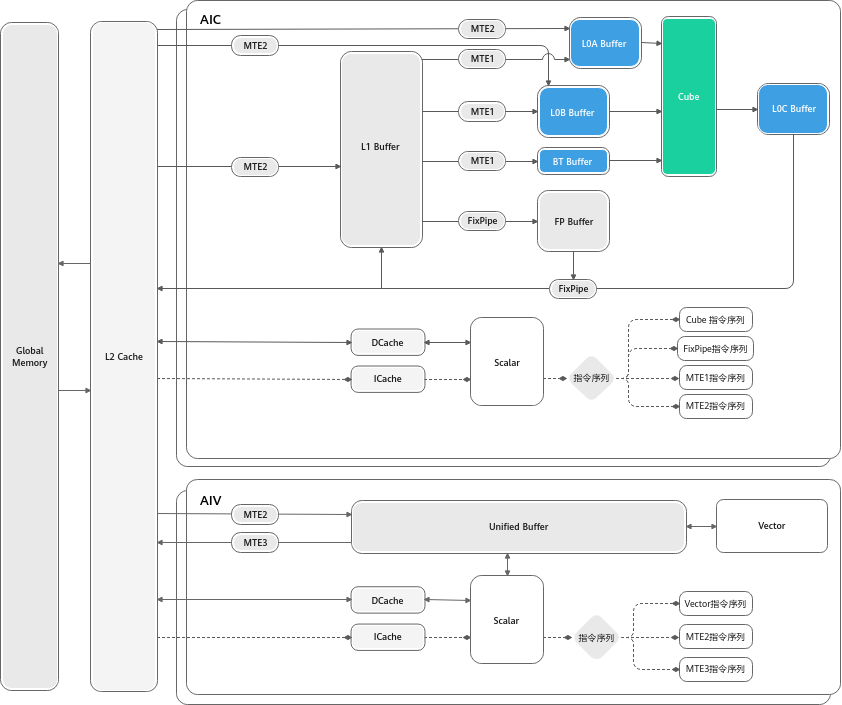 Cube Core access path