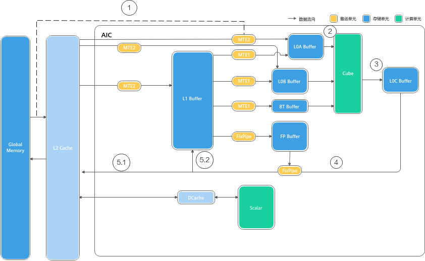 Cube end-to-end dataflow
