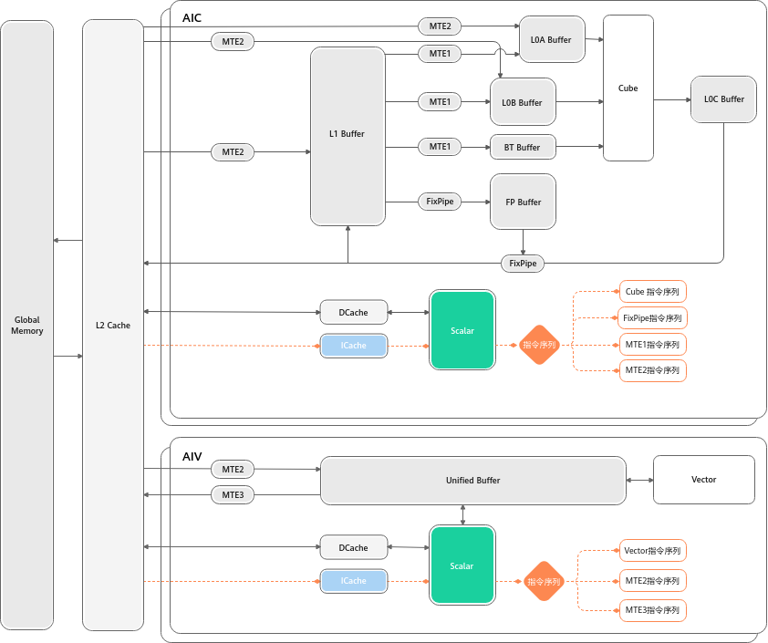 Instruction dispatch and queues