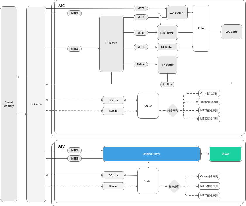 Vector Core access path