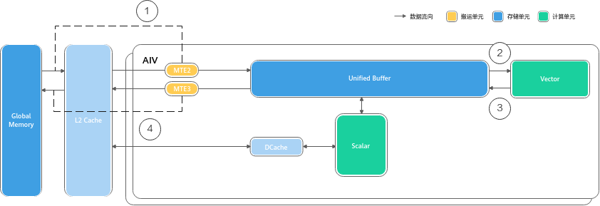 Vector end-to-end dataflow