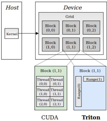 CUDA vs Triton Programming Model