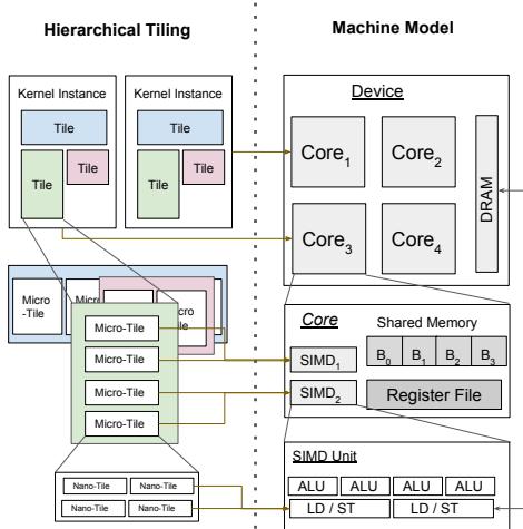 Hierarchical Tiling