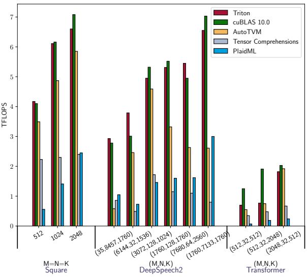 Matrix Multiplication Performance