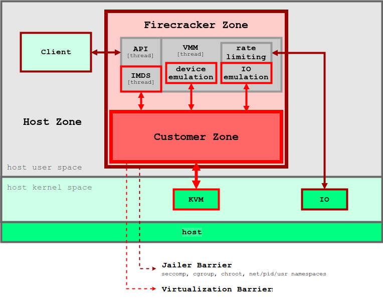 Original Firecracker threat-containment diagram showing the client, Firecracker API/VMM/I/O zones, KVM, host I/O, and Jailer and virtualization barriers