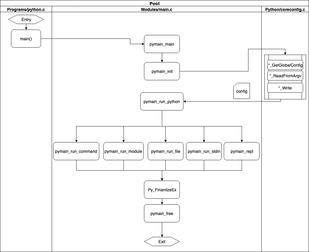 Original CPython runtime swim-lane diagram showing startup, configuration, input selection, parsing, and execution
