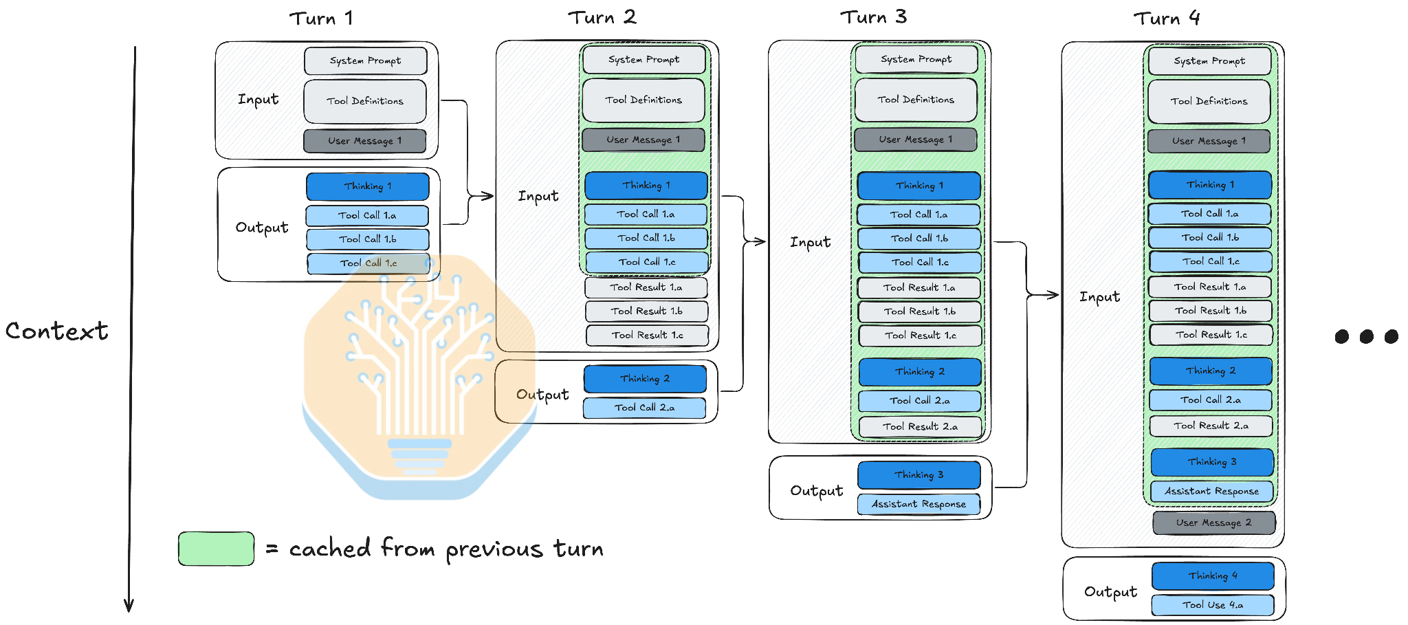 Four-turn agentic session showing cached history, tool calls, and context growth