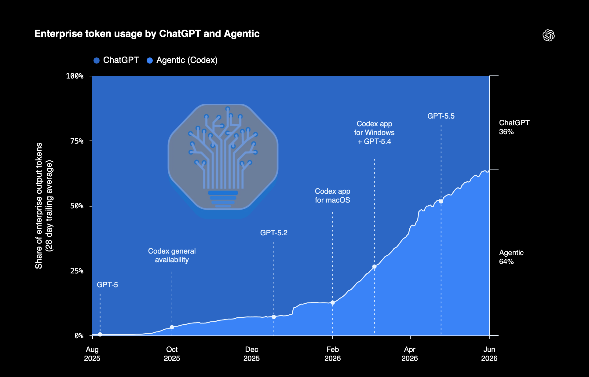Enterprise token usage by ChatGPT and agentic Codex traffic
